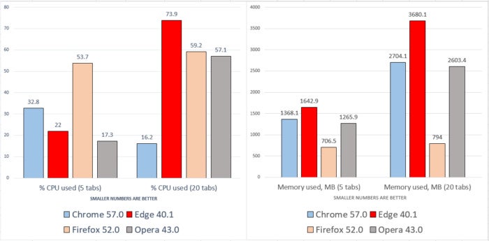 Windows 10 Creators Update browser benchmarks cpu and memory