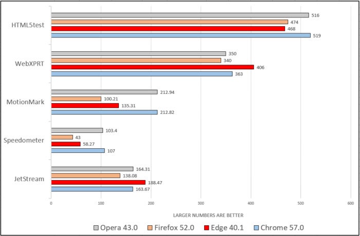 Windows 10 Creators Update browser benchmarks with axis title