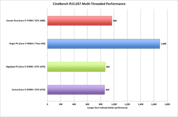 corsair one cinebench r15 multi threaded