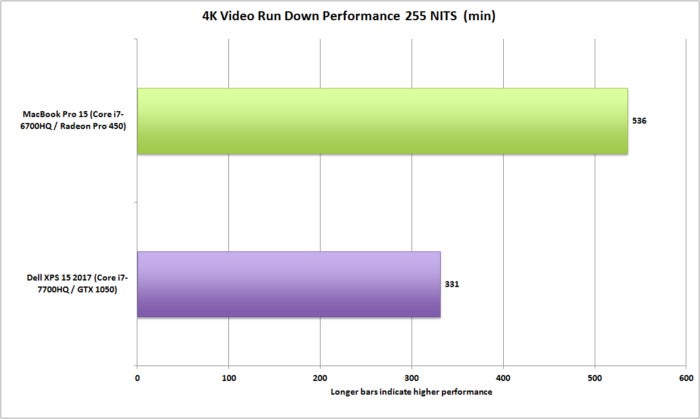 dell xps 15 vs macbookpro 15 4k video run down