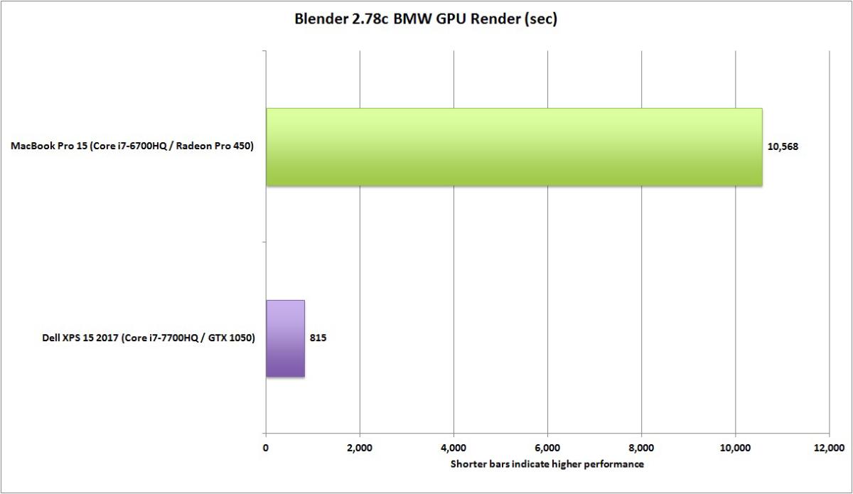 dell xps 15 vs macbookpro 15 blender 2.78c gpu render