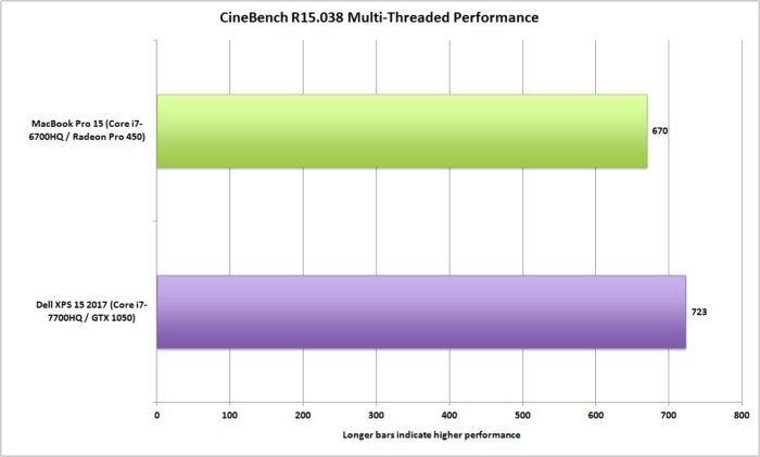 dell xps 15 vs macbookpro 15 cinebench r15 multi threaded