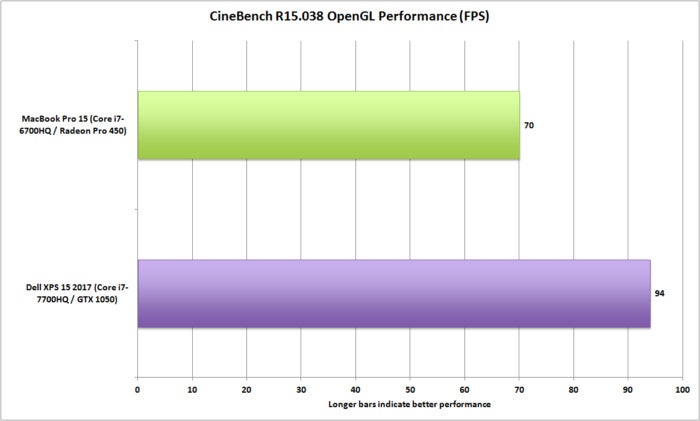 dell xps 15 vs macbookpro 15 cinebench r15 opengl