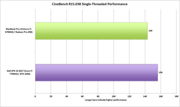 dell xps 15 vs macbookpro 15 cinebench r15 single threading
