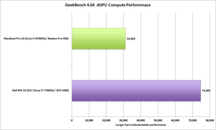 dell xps 15 vs macbookpro 15 geekbench dgpu compute performance
