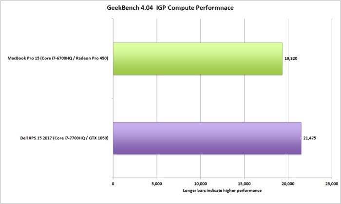dell xps 15 vs macbookpro 15 geekbench igp compute performance