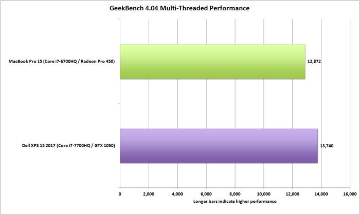 dell xps 15 vs macbookpro 15 geekbench multi threaded