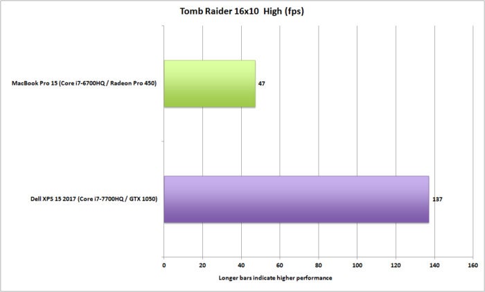 dell xps 15 vs macbookpro 15 tomb raider 16x10 high
