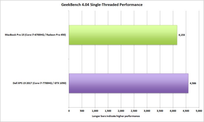 delldell xps 15 vs macbookpro 15 geekbench single threaded
