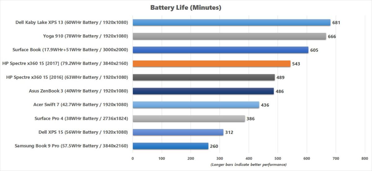 hp spectre x360 15 2017 battery life v2