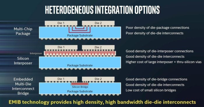 intel tech manu embedded multi die interconnect bridge