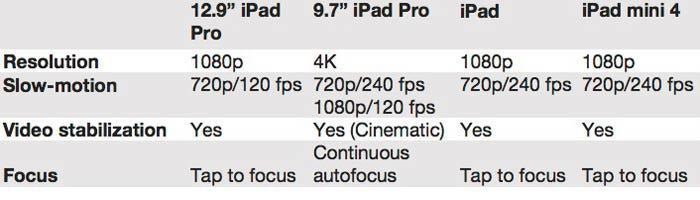 ipad video camera march 2017
