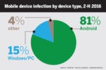 Malware infection rate of smartphones is soaring – Android devices often the target