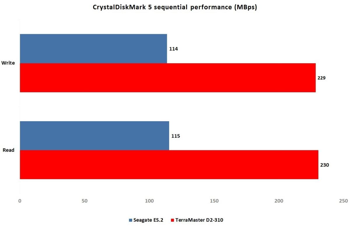 raid vs. hard drive