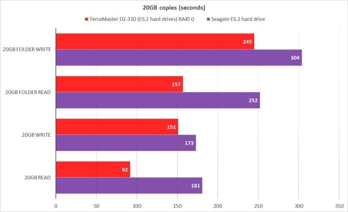 raid vs. hard drive 20gb copies