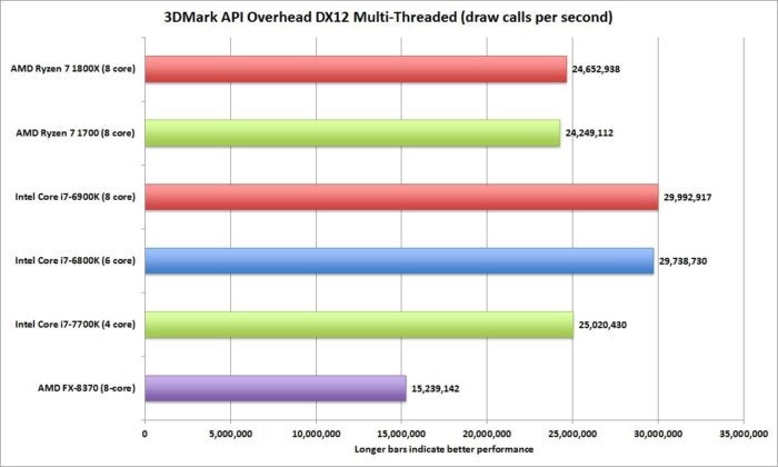 ryzen 3dmark api overhead dx12