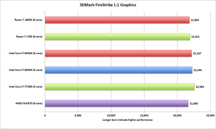 ryzen 3dmark firestrike graphics