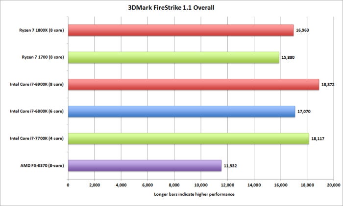 ryzen 3dmark firestrike overall