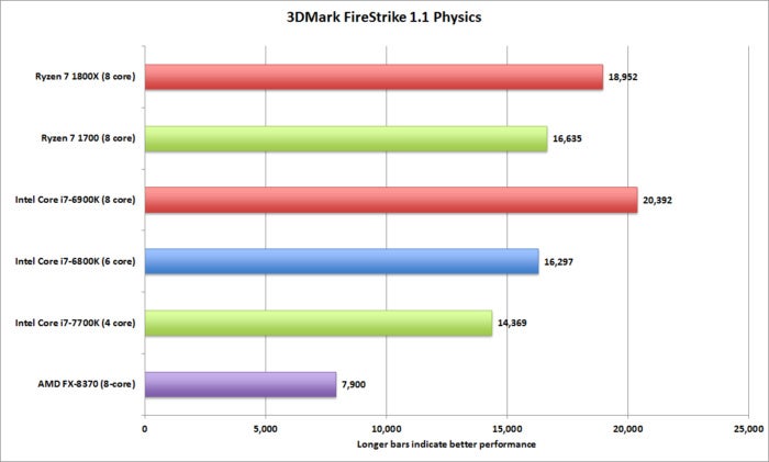 ryzen 3dmark firestrike physics