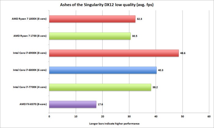 ryzen ashes of the singularity cpu focused dx12 low quality