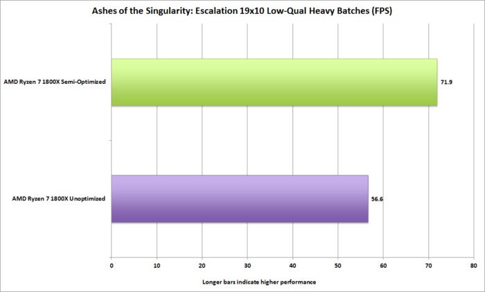 ryzen ashes of the singularity escalation amd beta 2