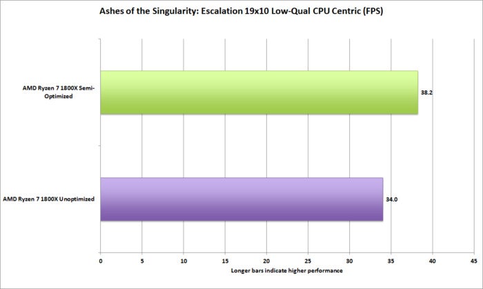 ryzen ashes of the singularity escalation amd beta cpu centric