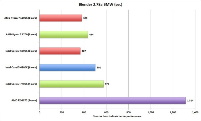 ryzen blender 2.78a