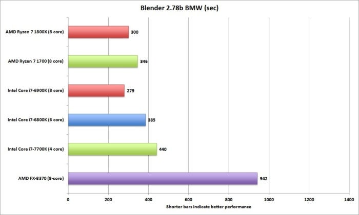 ryzen blender 2.78b