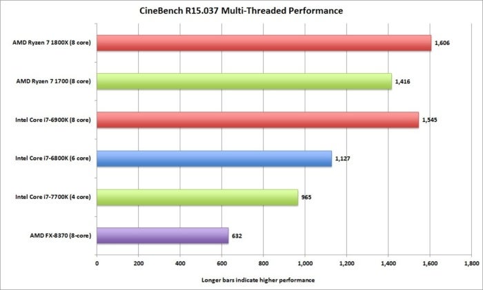 ryzen cinebench r15 037 multi threaded performance