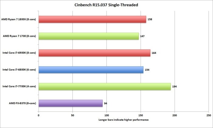 ryzen cinebench r15 037 single threaded