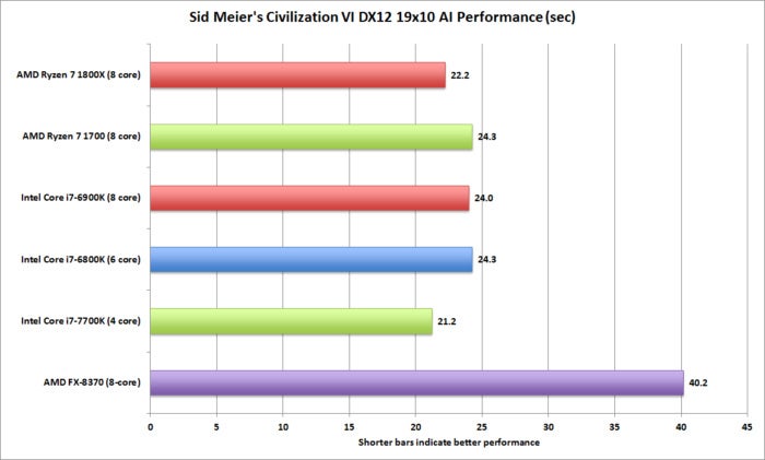 ryzen civ 6 ai benchmark