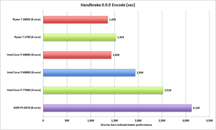 ryzen handbrake 99 encode