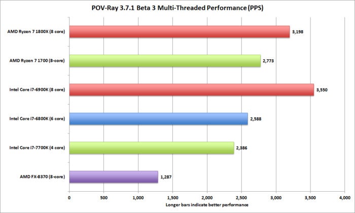 ryzen pov ray 3.7.1 beta 3 multi threaded pps