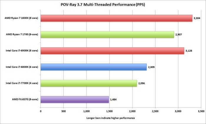 ryzen pov ray 3.7 multi threaded pps