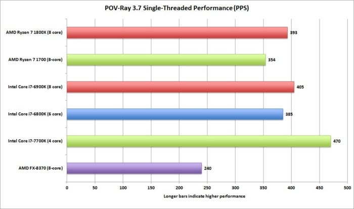 ryzen pov ray 3.7 single threaded pps