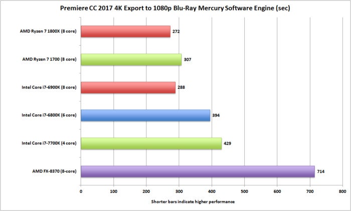 ryzen premiere cc 2017 cpu encode