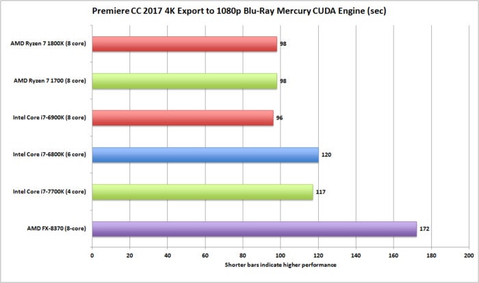 ryzen premiere cc 2017 gpu encode