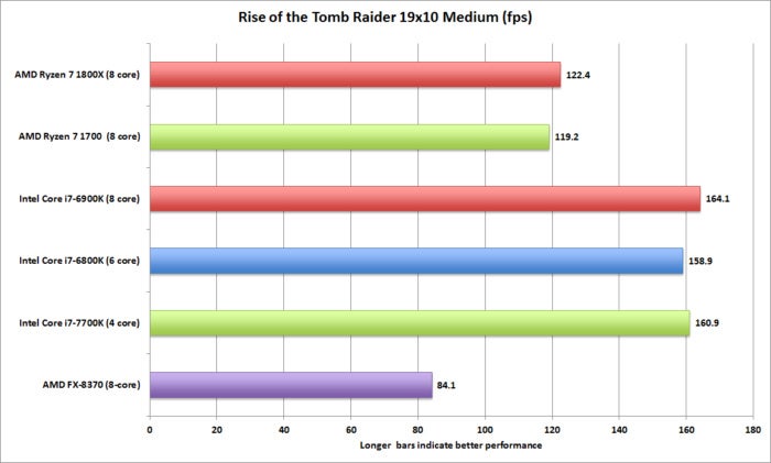 ryzen rise of the tomb raider 19x10 medium
