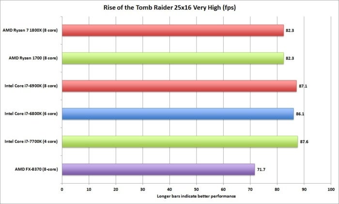 ryzen rise of the tomb raider 26x16 very high