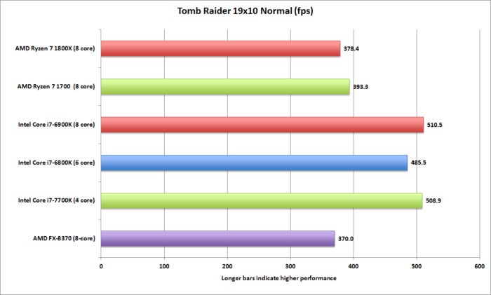 ryzen tomb raider 19x10 normal