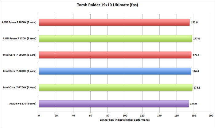 ryzen tomb raider 19x10 ultimate