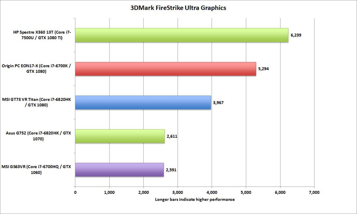 spectre x360 egpu 1080 ti firestrike ultra graphics