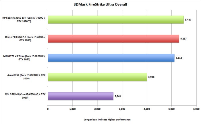 spectre x360 egpu 1080 ti firestrike ultra overall