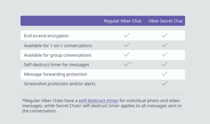 viber secret chats chart