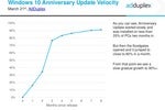Windows 10 Creators Update will take months to roll out, Microsoft confirms