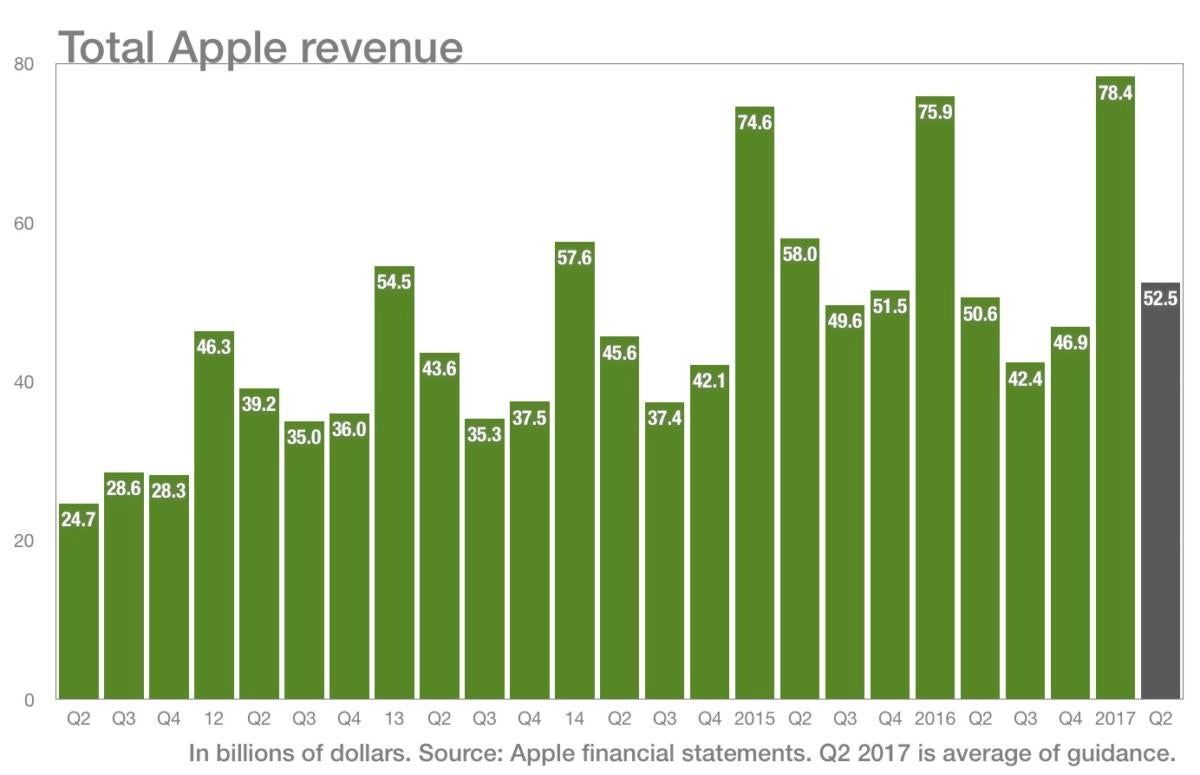 6c revenue projection