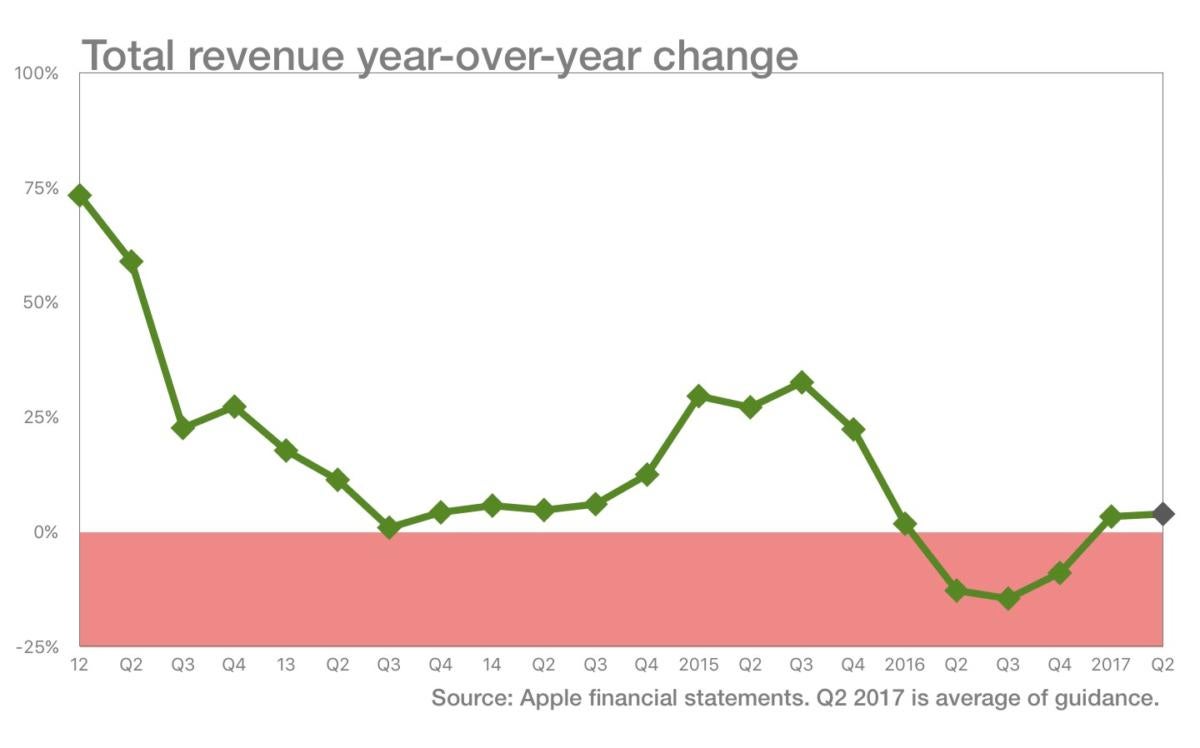 6c revenue yoychane projection