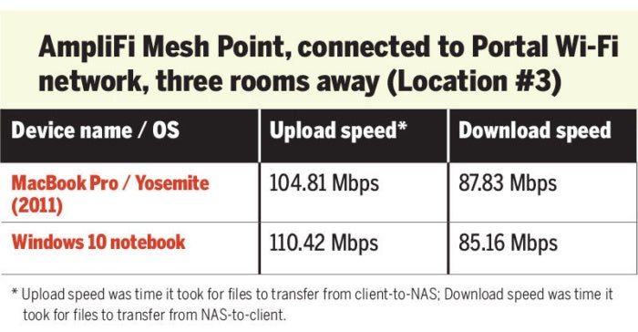 AmpliFi Mesh Point speed test Wi-Fi