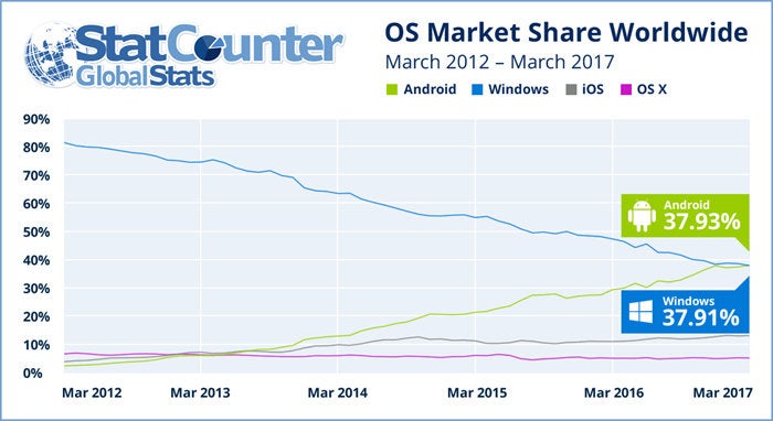 Android, Windows, iOS Market Share