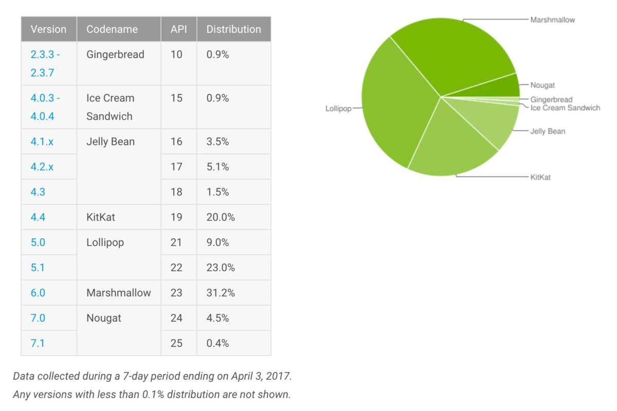 april android updates